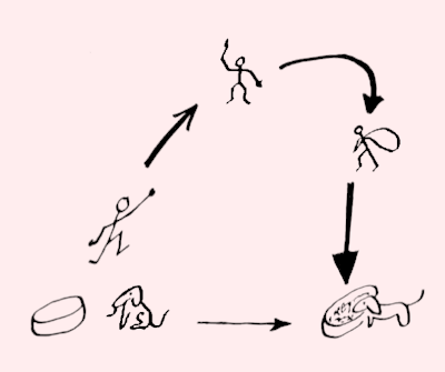 A drawing of a rapid feedback loop